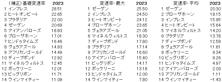 2023　京都大賞典　変速率